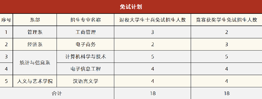 湘潭理工学院2022年专升本免试计划