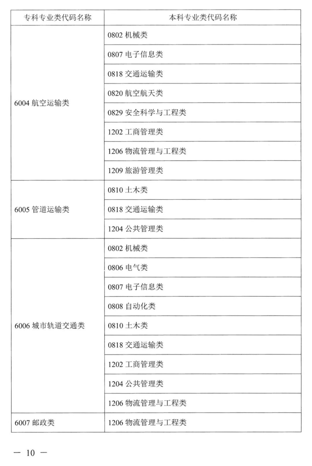 湖南专升本对应专业指导目录，选专业可参考