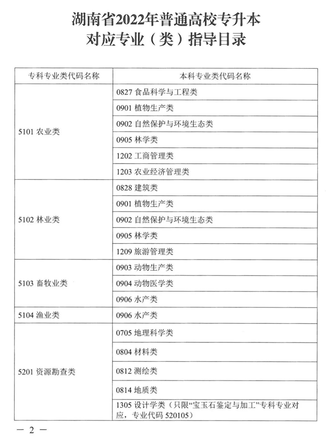 2023年湖南专升本本专科专业对应关系表