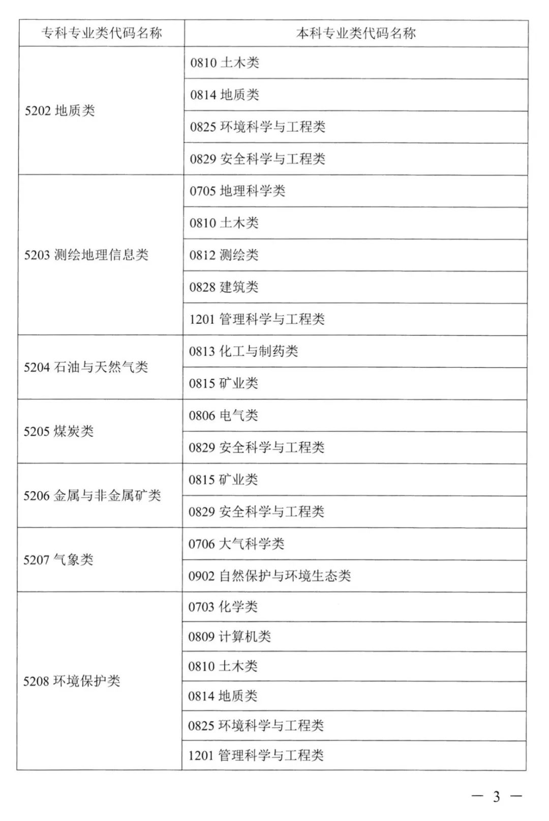 2023年湖南专升本本专科专业对应关系表