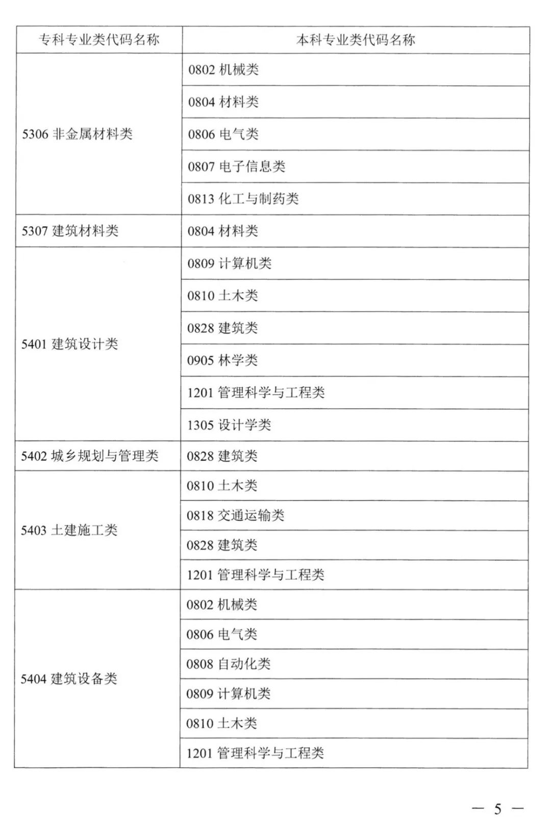 2023年湖南专升本本专科专业对应关系表