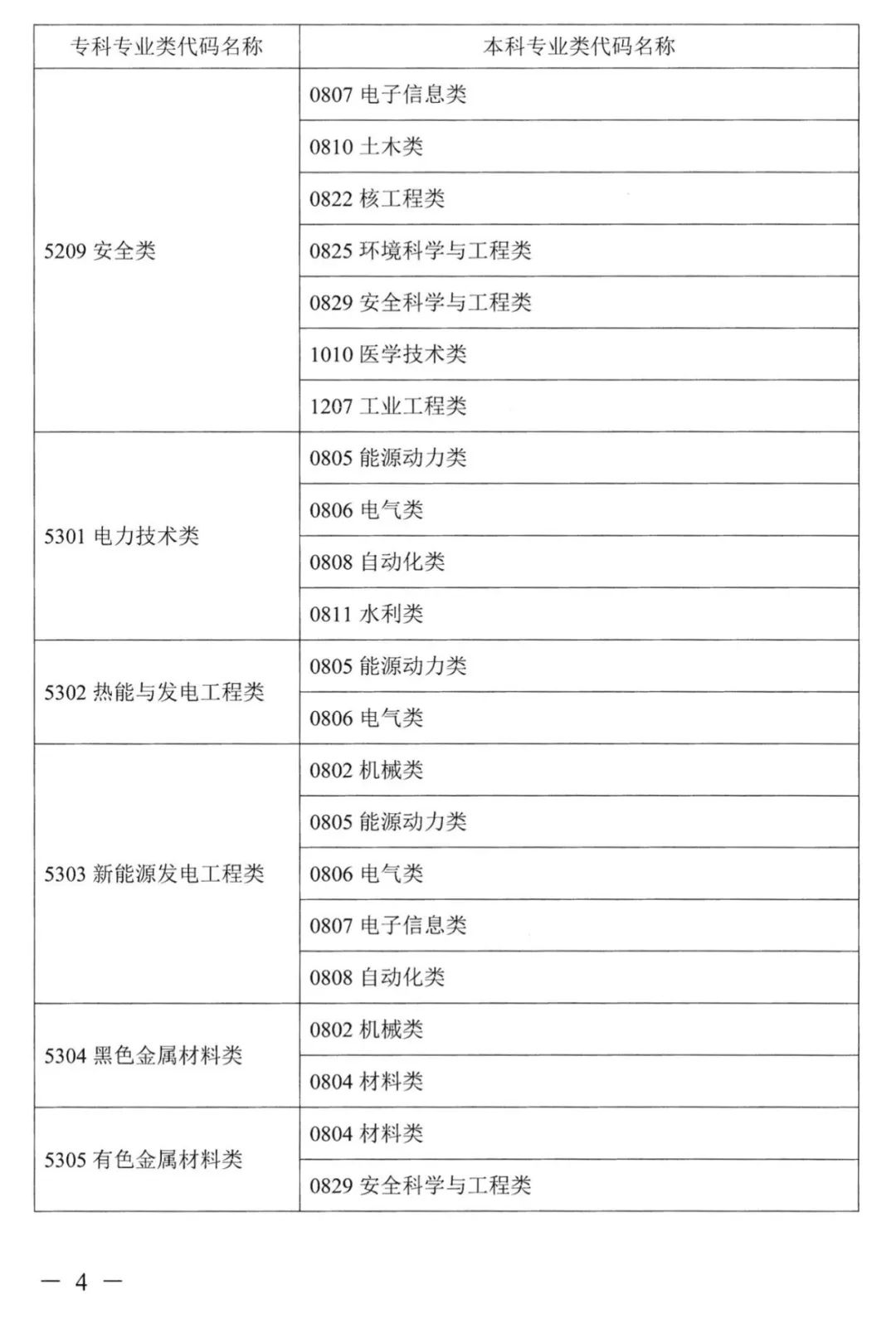 2023年湖南专升本本专科专业对应关系表