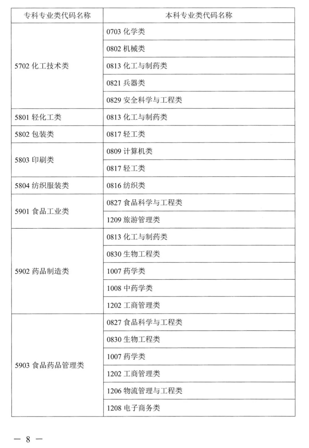 2023年湖南专升本本专科专业对照表