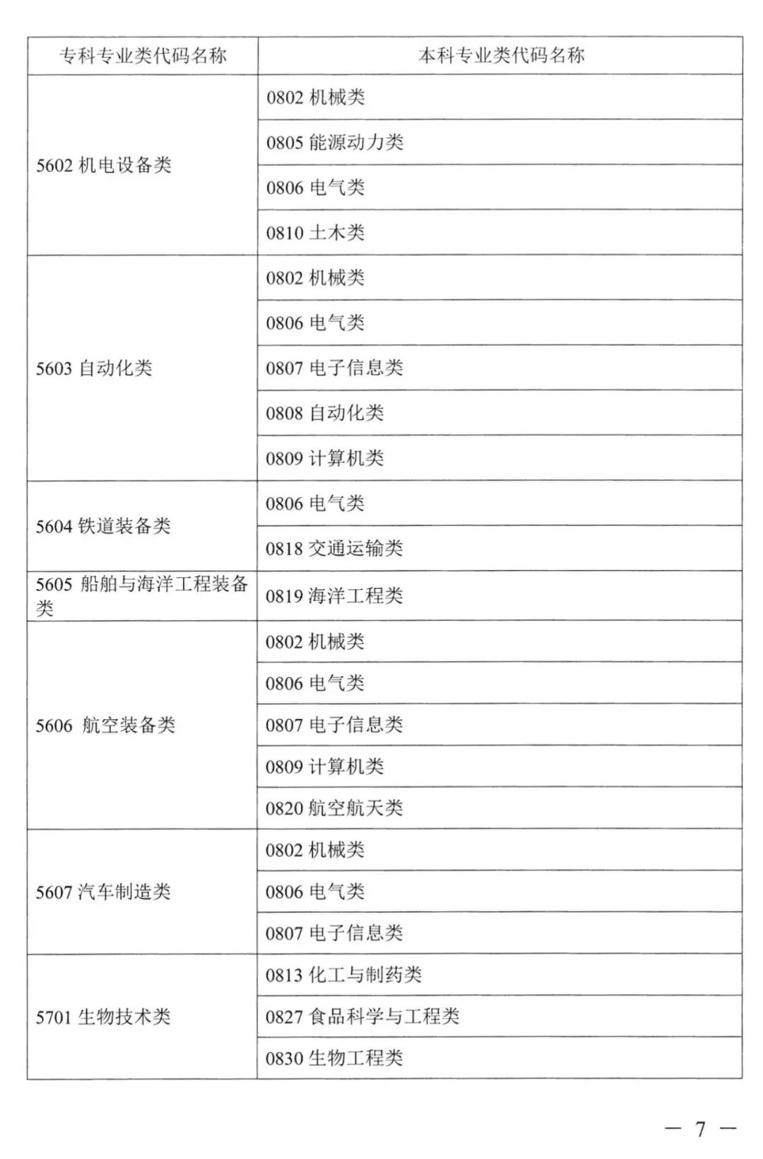 2023年湖南专升本本专科专业对照表