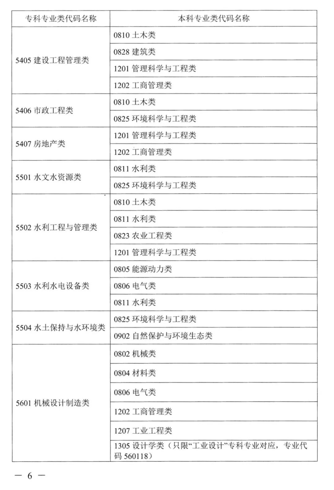 2023年湖南专升本本专科专业对应关系表