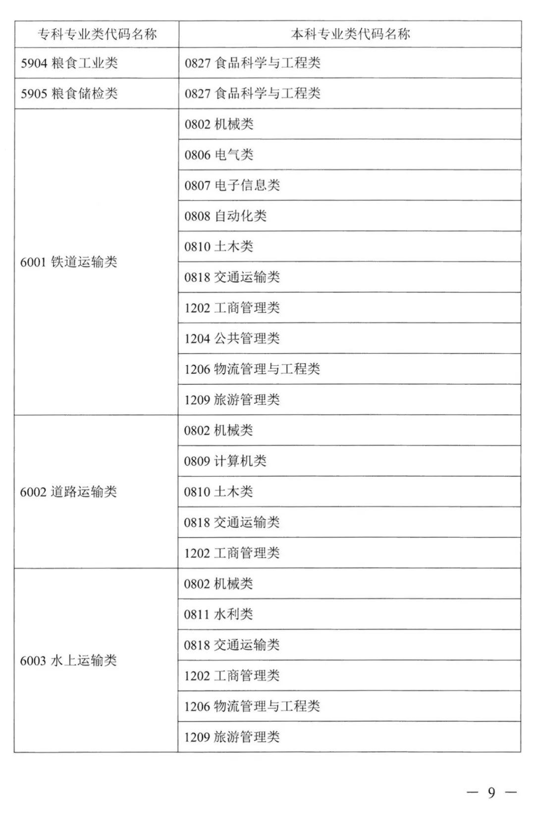 2023年湖南专升本本专科专业对照表