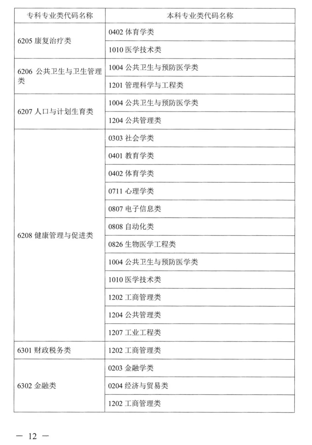 2023年湖南专升本本专科专业对照表