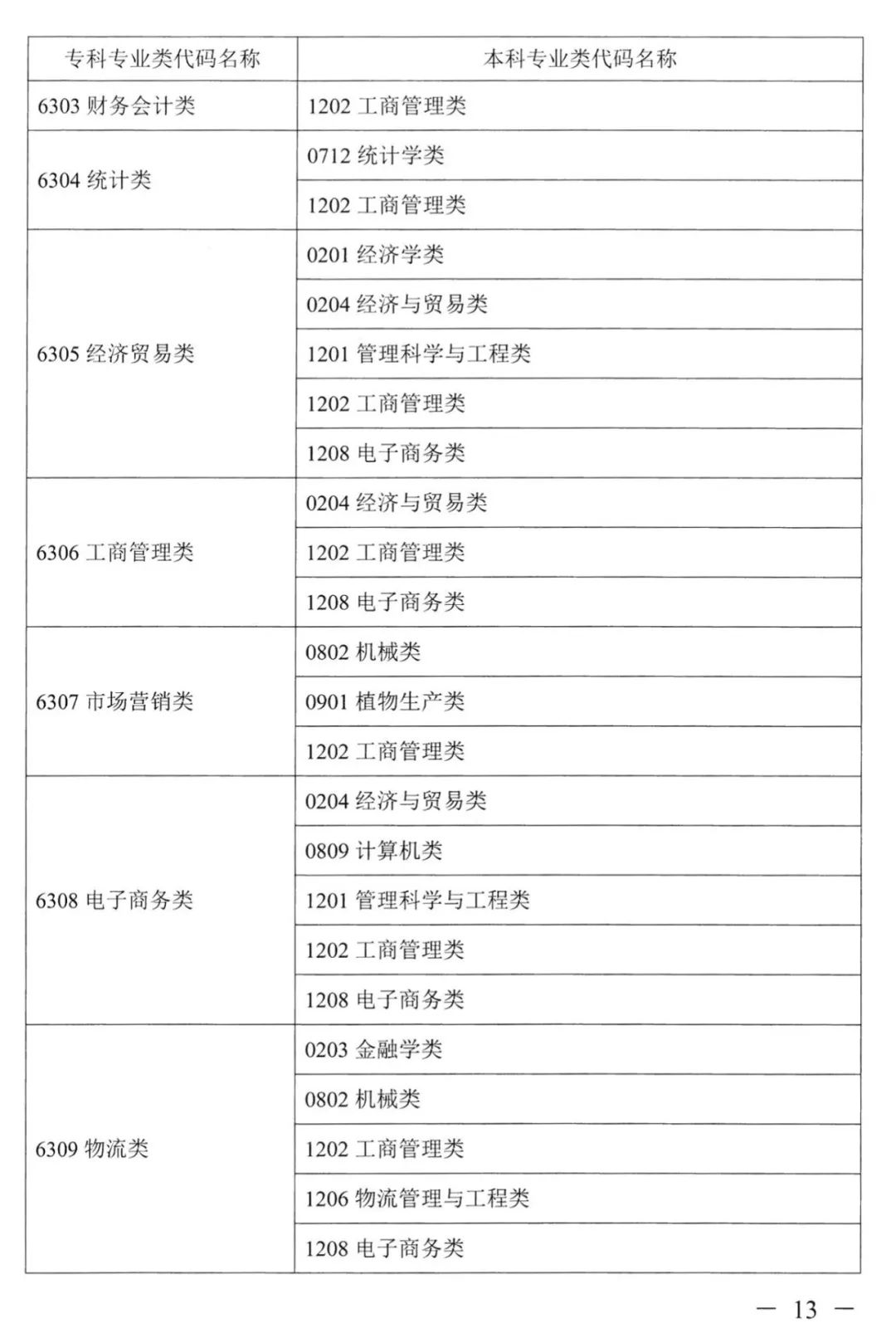 2023年湖南专升本本专科专业对照表