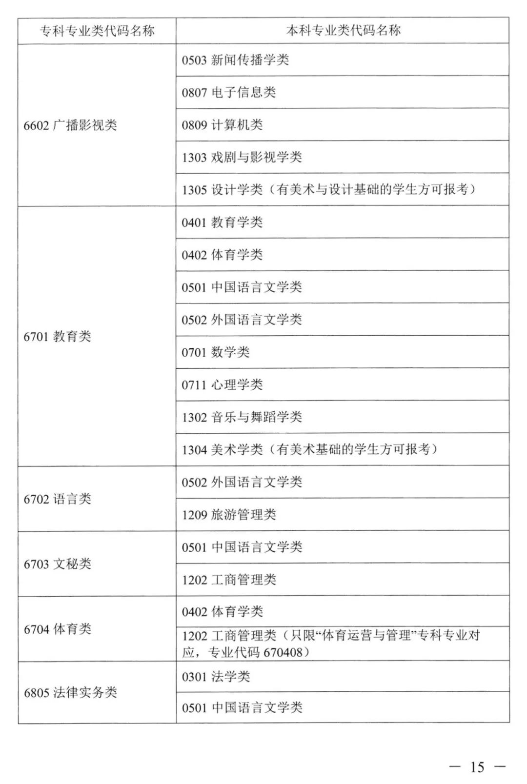 2023年湖南专升本本专科专业对照表