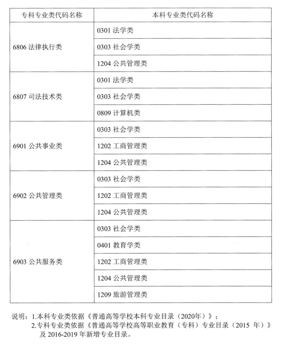 2023年湖南专升本本专科专业对照表