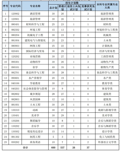 2022湖南文理学院专升本招生计划