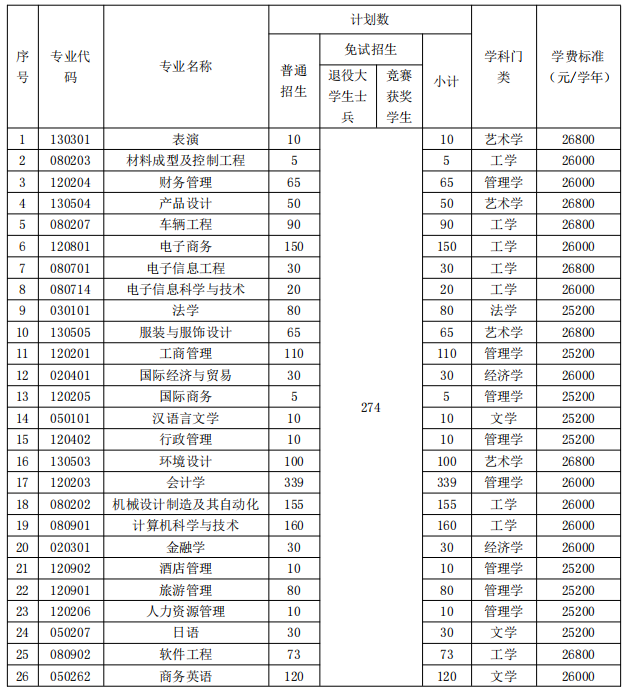 湖南涉外经济学院2022年专升本招生计划