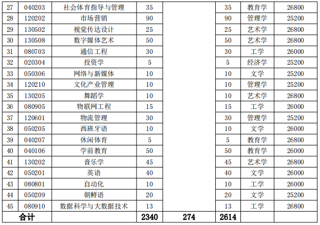 湖南涉外经济学院2022年专升本招生计划