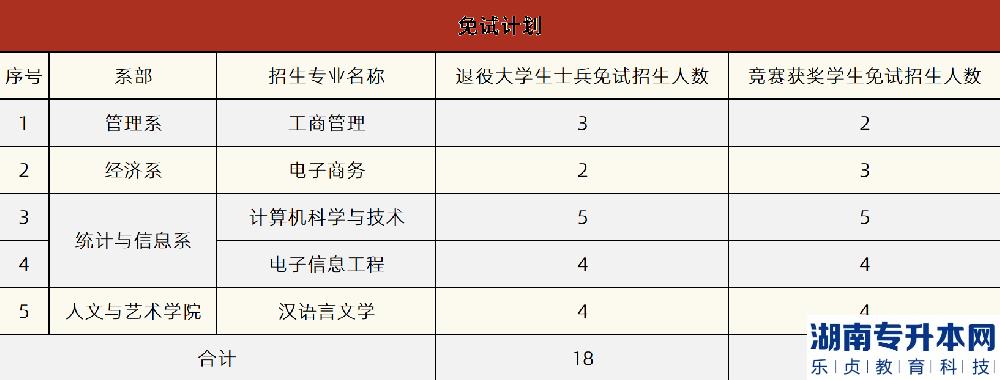 2022年湖南省普通高等学校专升本考试招生工作实施方案