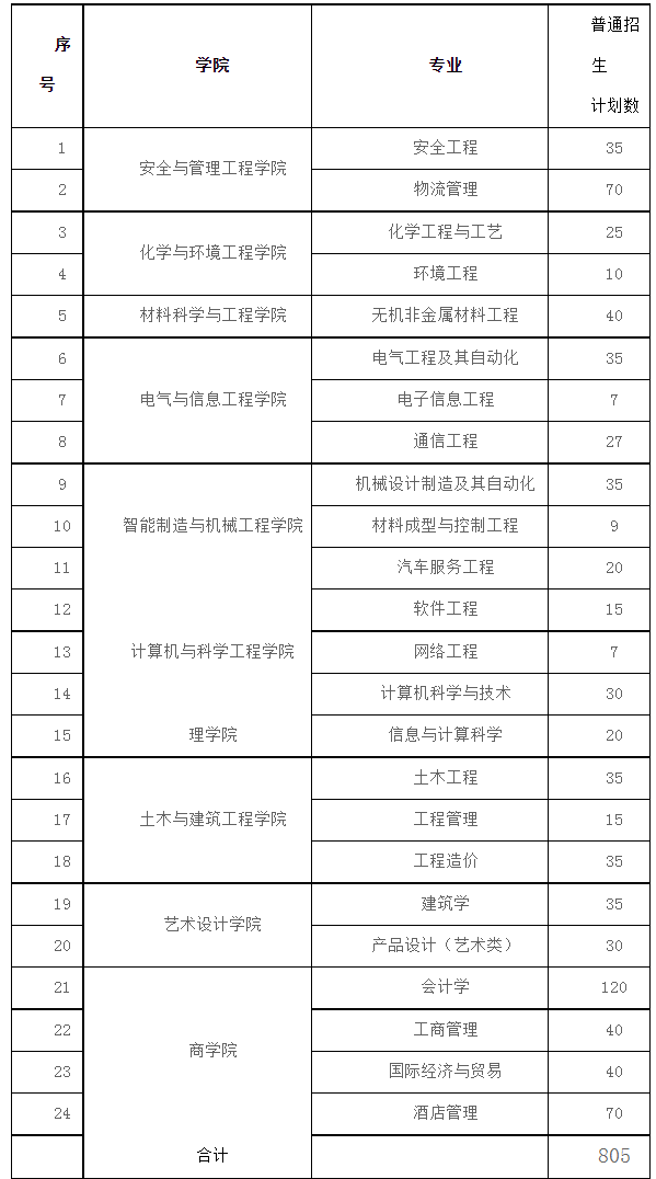 2022年湖南工学院专升本招生计划表