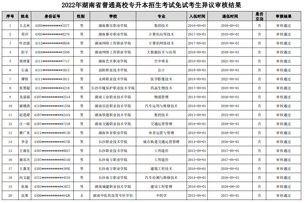 2022年湖南省普通高校专升本招生考试免试考生异议审核结果