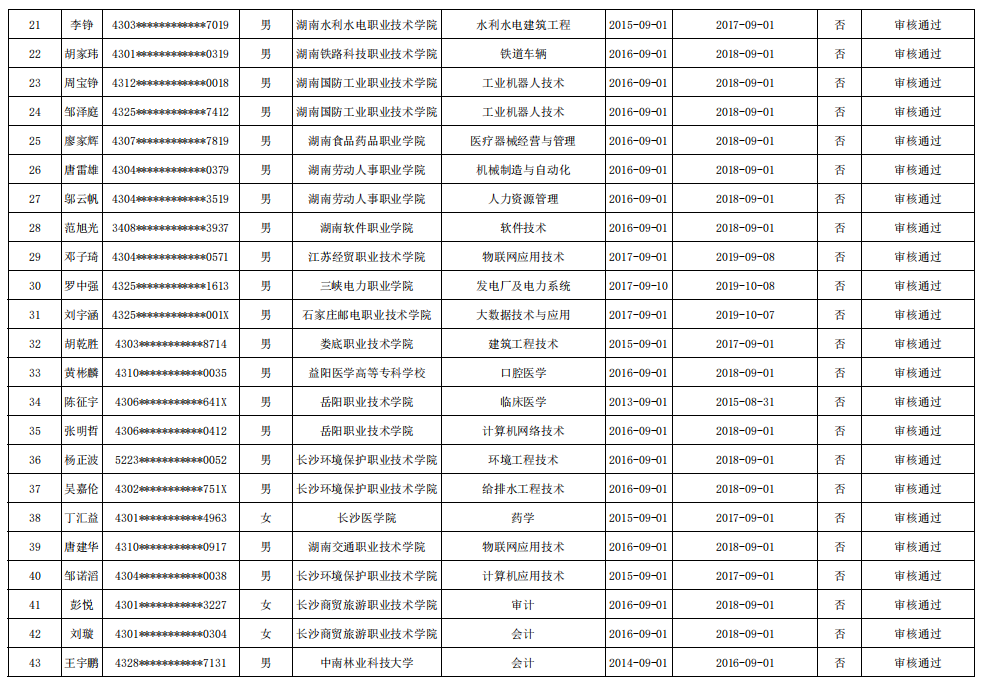 2022年湖南省普通高校专升本招生考试免试考生异议审核结果