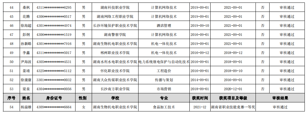 2022年湖南省普通高校专升本招生考试免试考生异议审核结果