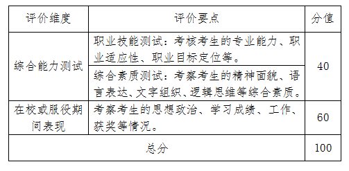 长沙学院2022年专升本免试生测试综合评价标准