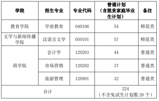 2022湖南第一师范学院专升本招生计划