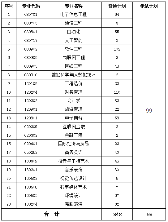 湖南信息学院 2022 年专升本招生专业及计划