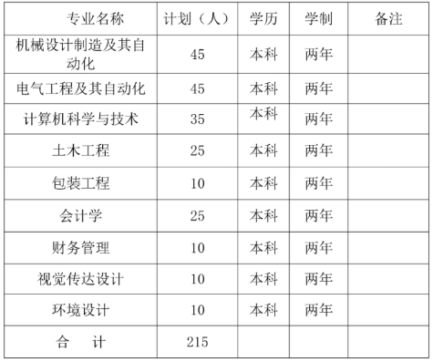 2022年湖南工业大学科技学院专升本考试招生普通计划