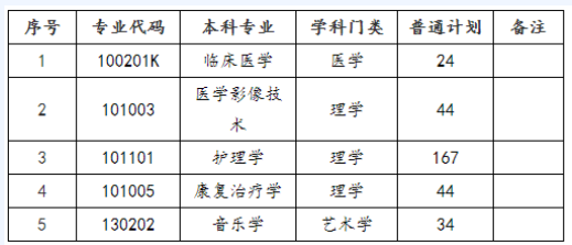 邵阳学院2022年专升本招生计划及专业