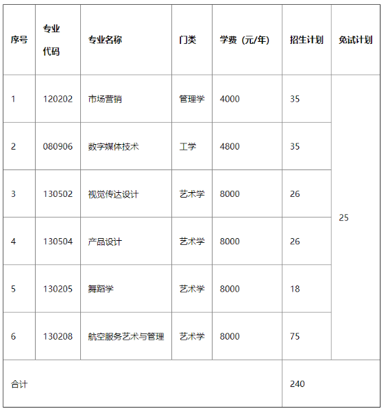 湖南科技学院2022年专升本招生计划