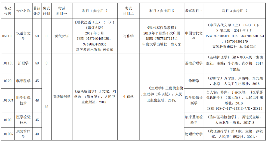 2022年湘南学院专升本招生计划