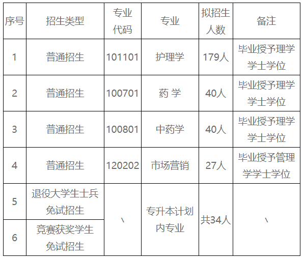 2022年湖南中医药大学湘杏学院专升本招生计划一览表