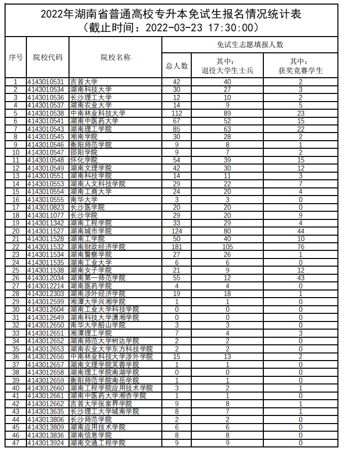 2022年湖南省普通高校专升本免试生报名情况统计表