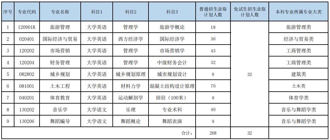 湖南文理学院芙蓉学院2022年专升本各专业招生计划