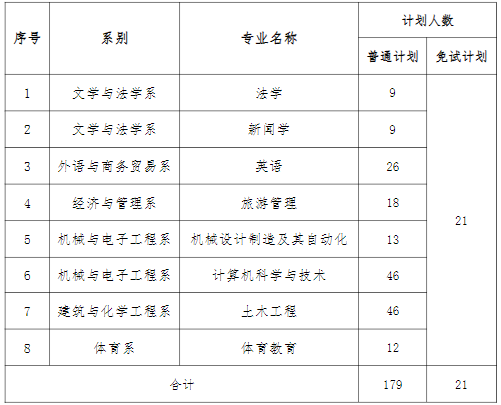 湖南理工学院南湖学院2022年专升本各专业招生计划