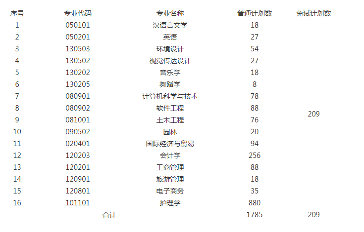 吉首大学张家界学院2022年专升本招生计划