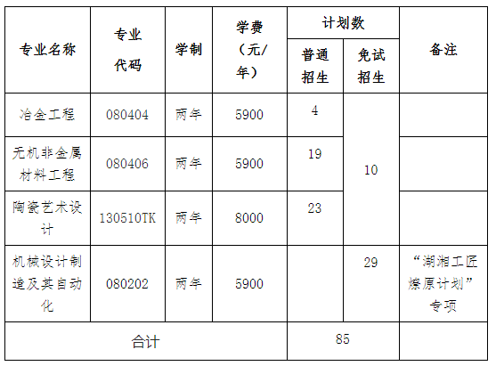 湖南工业大学专升本招生计划2022