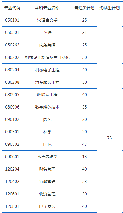 2022年湖南应用技术学院专升本招生计划