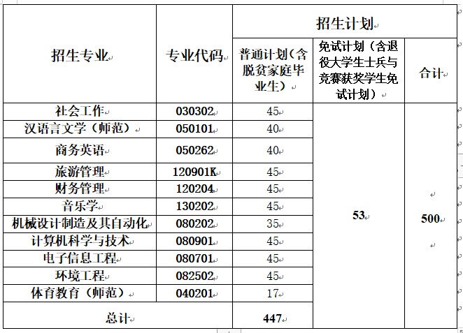 湖南人文科技学院2022年专升本招生计划