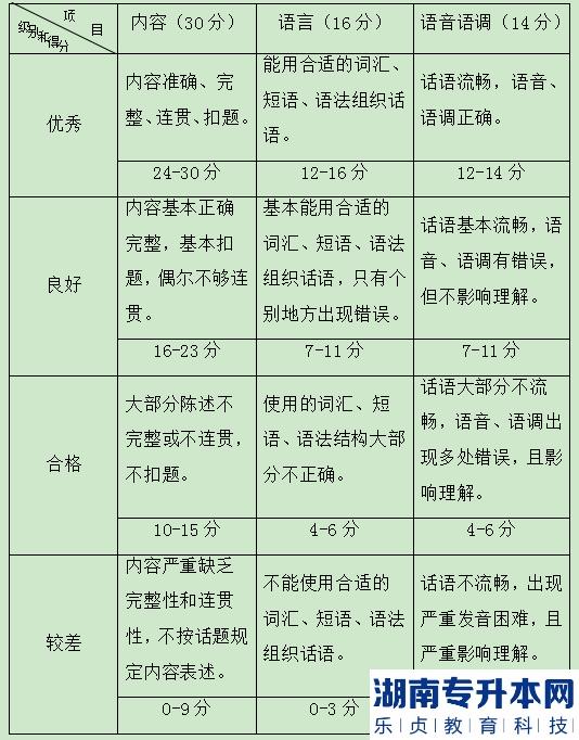 2022年湖南财政经济学院统招专升本考试大纲：英语口语