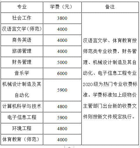 2020级各专业学费标准