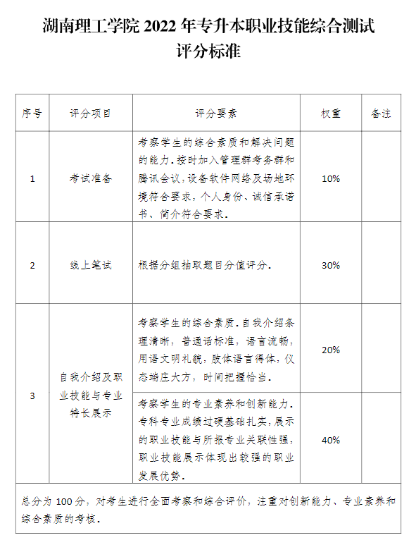 湖南理工学院2022年专升本职业技能综合测试评分标准