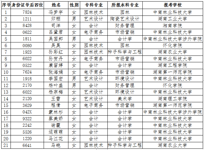 中南林业科技大学2022年专升本考试招生省外生源脱贫家庭毕业生报考资格名单