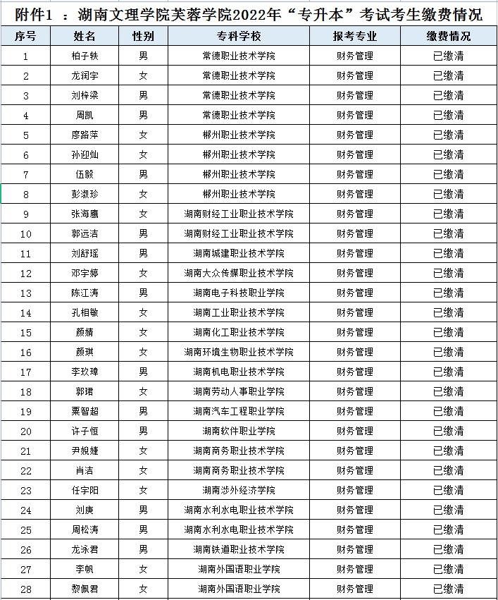 湖南文理学院芙蓉学院2022年“专升本”考试考生缴费情况