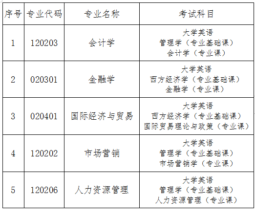 湖南财政经济学院2022年专升本考试科目