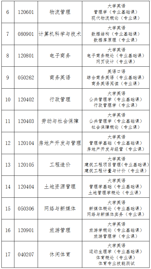 湖南财政经济学院2022年专升本考试科目