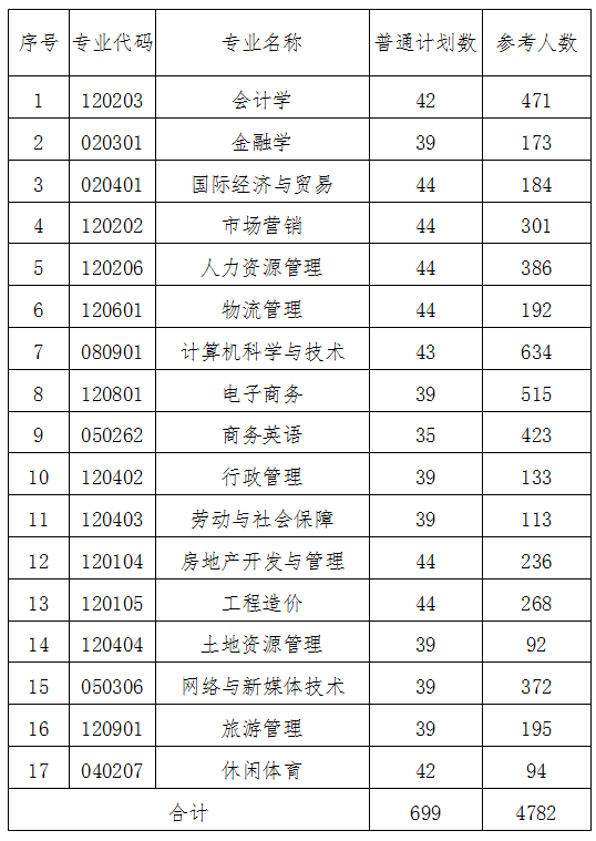 湖南财政经济学院2022年专升本考试参考人数