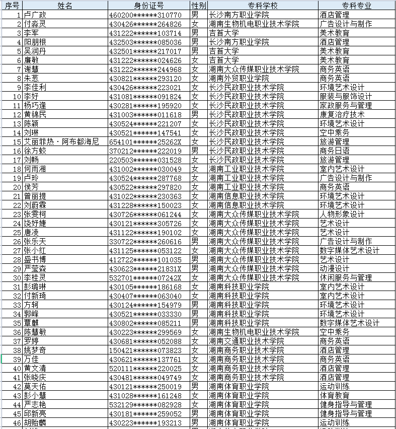 长沙师范学院2022年专升本已缴费学生名单(普通批)