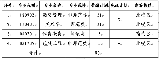 长沙师范学院招生计划