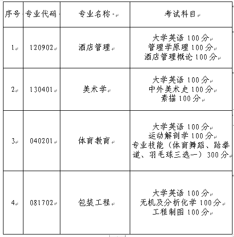 长沙师范学院专升本考试科目