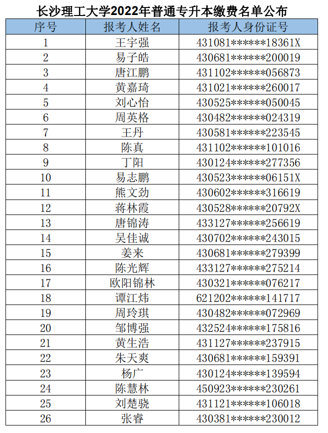 长沙理工大学2022年普通专升本缴费名单