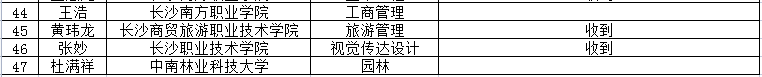 吉首大学张家界学院2022年专升本免试生第二次征集志愿职业适应性测试收到作品情况公示